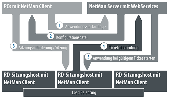 Interaktion der Komponenten von NetMan Desktop Manager