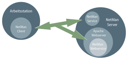 Zusammenspiel zwischen Dem NetMan Client auf der Arbeitsstation und den NetMan Service bzw. dem NetMan Webservice auf dem NetMan Server