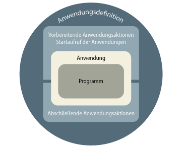 Die Anwendungsdefinition beinhaltet: Vorbereitende Anwendungsaktionen, Startaufruf der Anwendung,Anwendung, Programm, abschließende Anwendungsaktionen